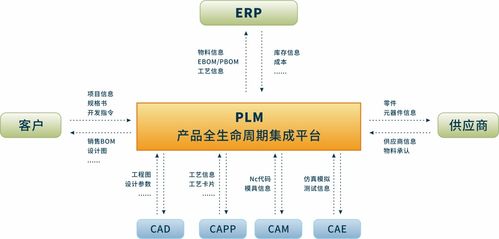 plm系統(tǒng)與erp系統(tǒng)是如何進(jìn)行規(guī)劃集成模式